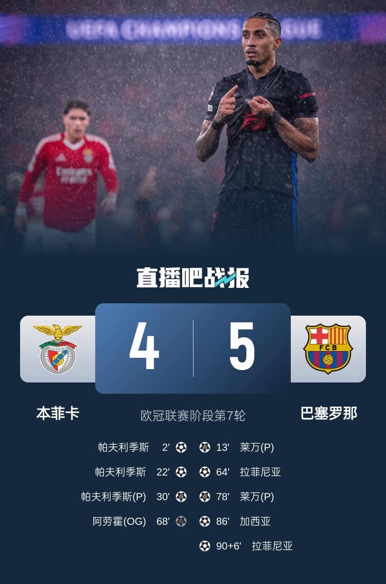  又是互捅局？巴薩、本菲卡歐冠聯(lián)賽階段曾貢獻(xiàn)5-4絕殺名局