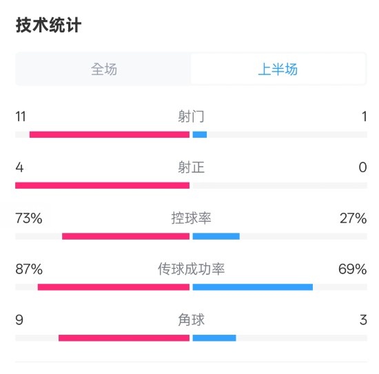  壓制！紅軍半場1-0熱刺數(shù)據(jù)：射門11-1，射正4-0，控球率73%-27%