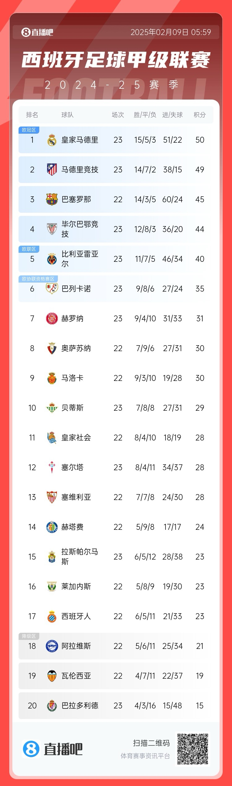  西甲積分榜：皇馬50分第1，馬競49分第2 ，巴薩少賽45分第3