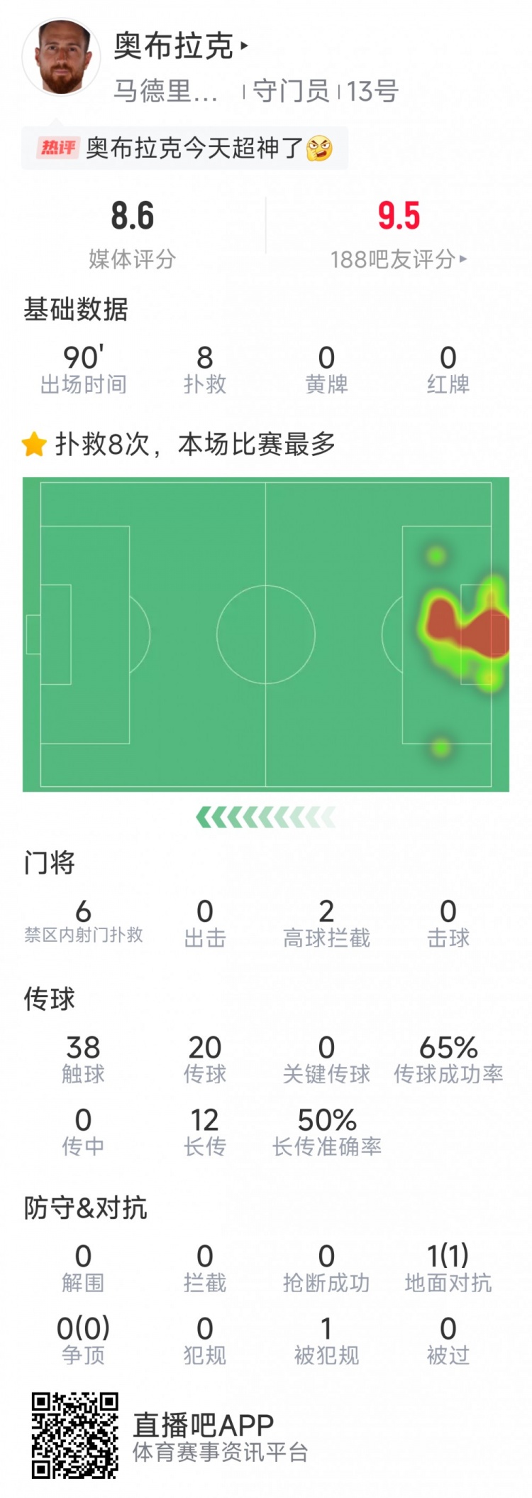  超神發(fā)揮，奧布拉克本場數(shù)據(jù)：8次成功撲救，獲評8.6分