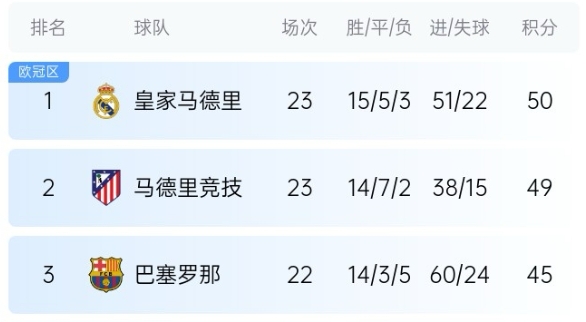  機(jī)會(huì)來了！巴薩少賽1場(chǎng)落后皇馬5分，第35輪還有一場(chǎng)國家德比