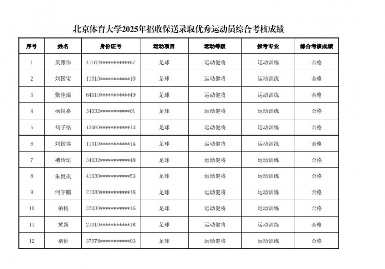  67名球員通過北體大保送錄取初審，王世杰、何宇鵬、王剛在列