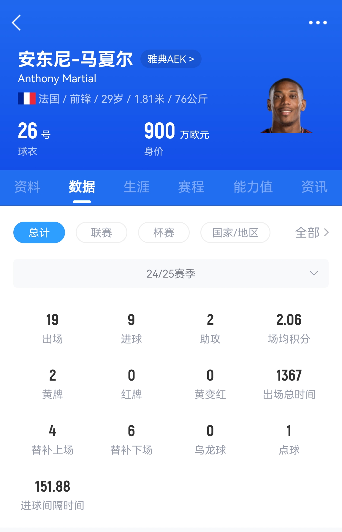  專(zhuān)業(yè)吃餅！馬夏爾梅開(kāi)二度賽季19場(chǎng)9球，雅典AEK5-0大勝