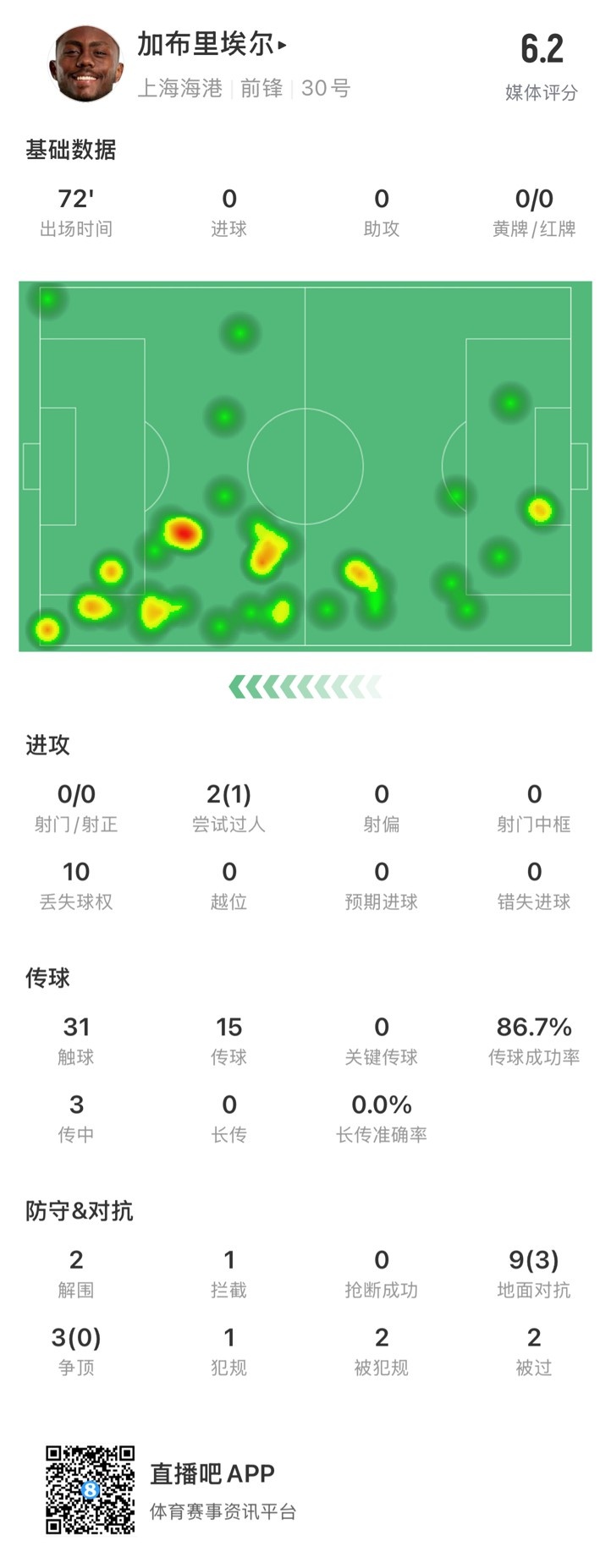  海港外援加布里埃爾對陣神戶數(shù)據(jù)：72分鐘0射，10次丟失球權(quán)