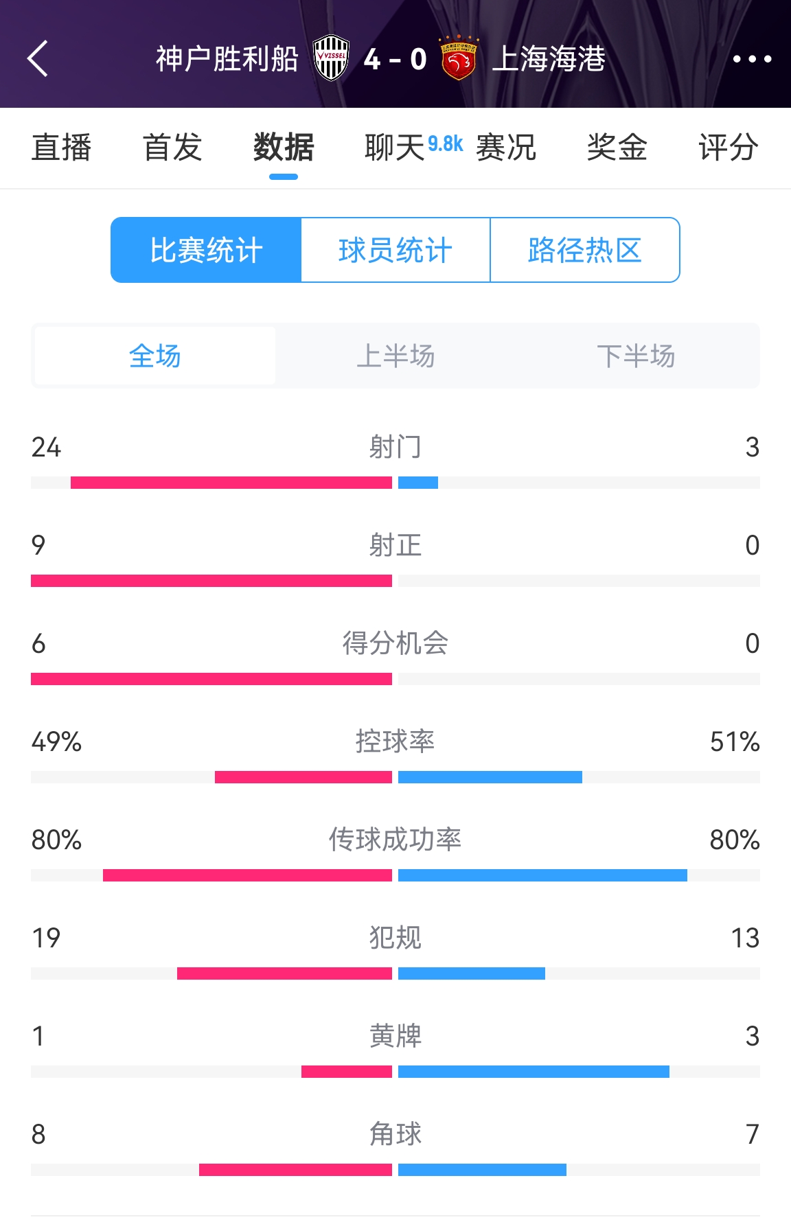  單方面碾壓！海港0-4神戶全場數(shù)據(jù)：射門3-24！射正0-9！