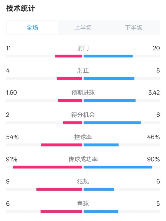  曼城2-3皇馬全場(chǎng)數(shù)據(jù)：射門11-20，射正4-8，控球率54%-46%
