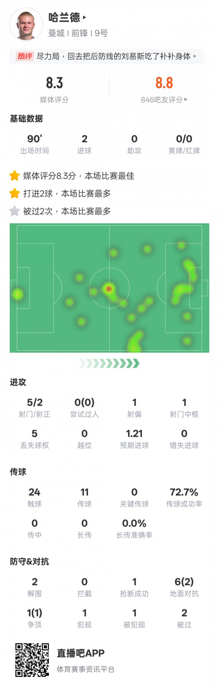  盡力了！哈蘭德本場數(shù)據(jù)：2射正2進球2解圍，評分8.3全場最高