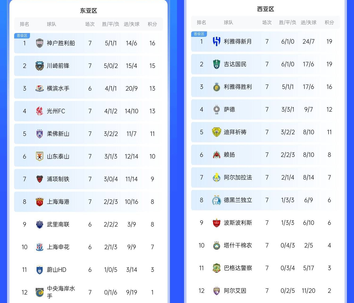  決賽日本vs沙特？亞冠東區(qū)J聯(lián)賽3隊(duì)前三，西區(qū)沙特聯(lián)3隊(duì)斷層領(lǐng)跑