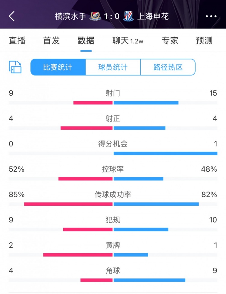  全場數(shù)據(jù)：申花射門15比9占優(yōu)，射正4比4持平，惜敗橫濱尤為可惜