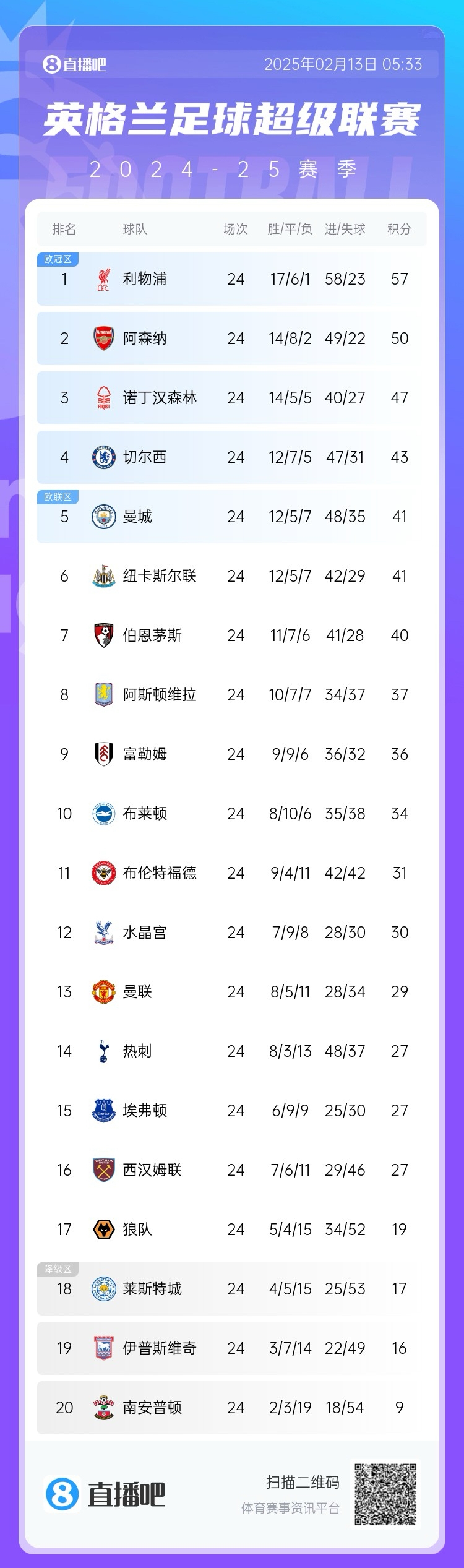  英超積分榜：利物浦遭絕平仍7分領(lǐng)跑，埃弗頓聯(lián)賽4場不敗排第15