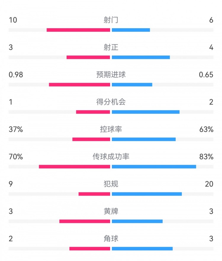  埃弗頓2-2利物浦?jǐn)?shù)據(jù)：射門10-6，射正3-4，得分機(jī)會1-2