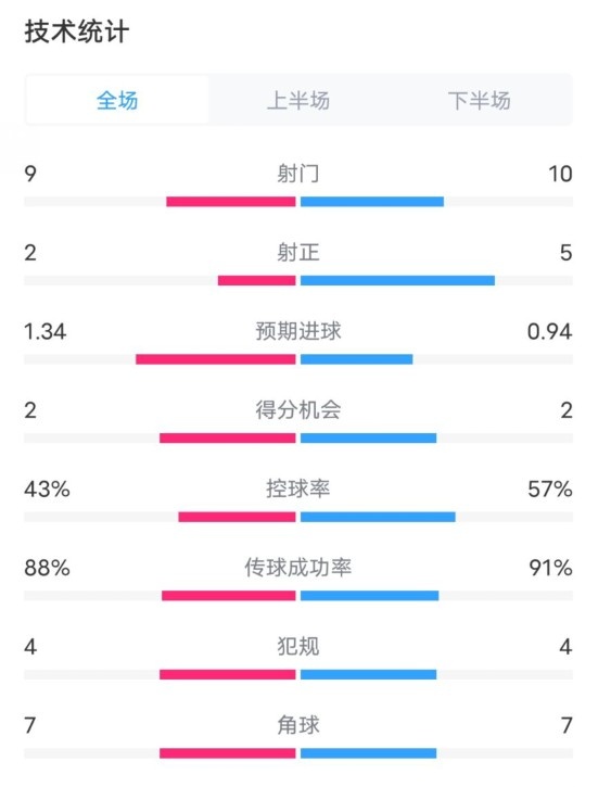  凱爾特人1-2拜仁全場數(shù)據(jù)：射門9-10，射正2-5，控球率43%-57%