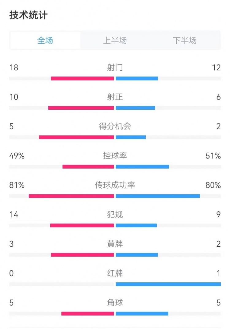  國民vs勝利全場數(shù)據(jù)：射門18-12、射正10-6、得分機(jī)會(huì)5-2