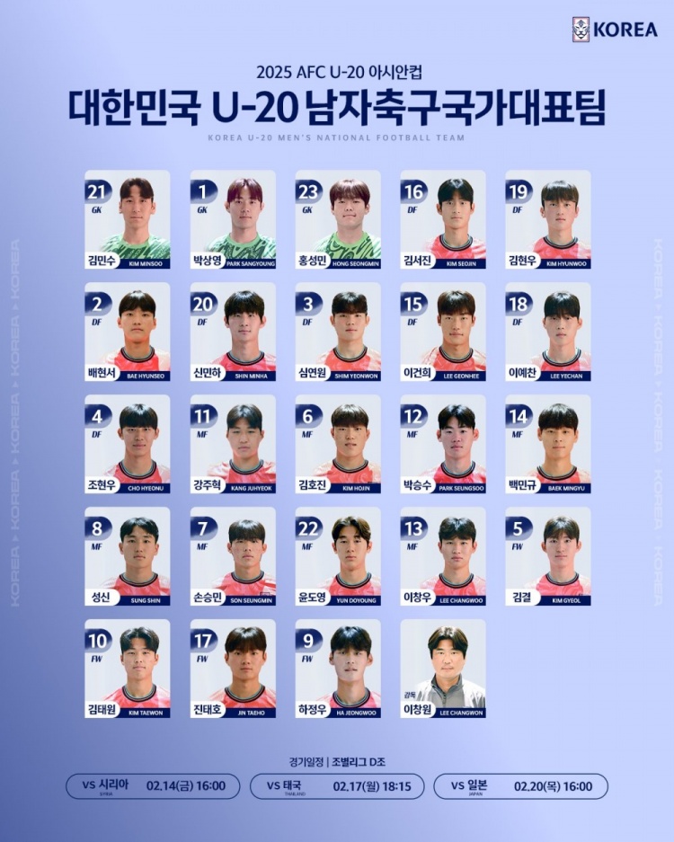  韓國(guó)U20隊(duì)球員號(hào)碼：尹棹泳22號(hào)、金泰元10號(hào)、孫承敏7號(hào)