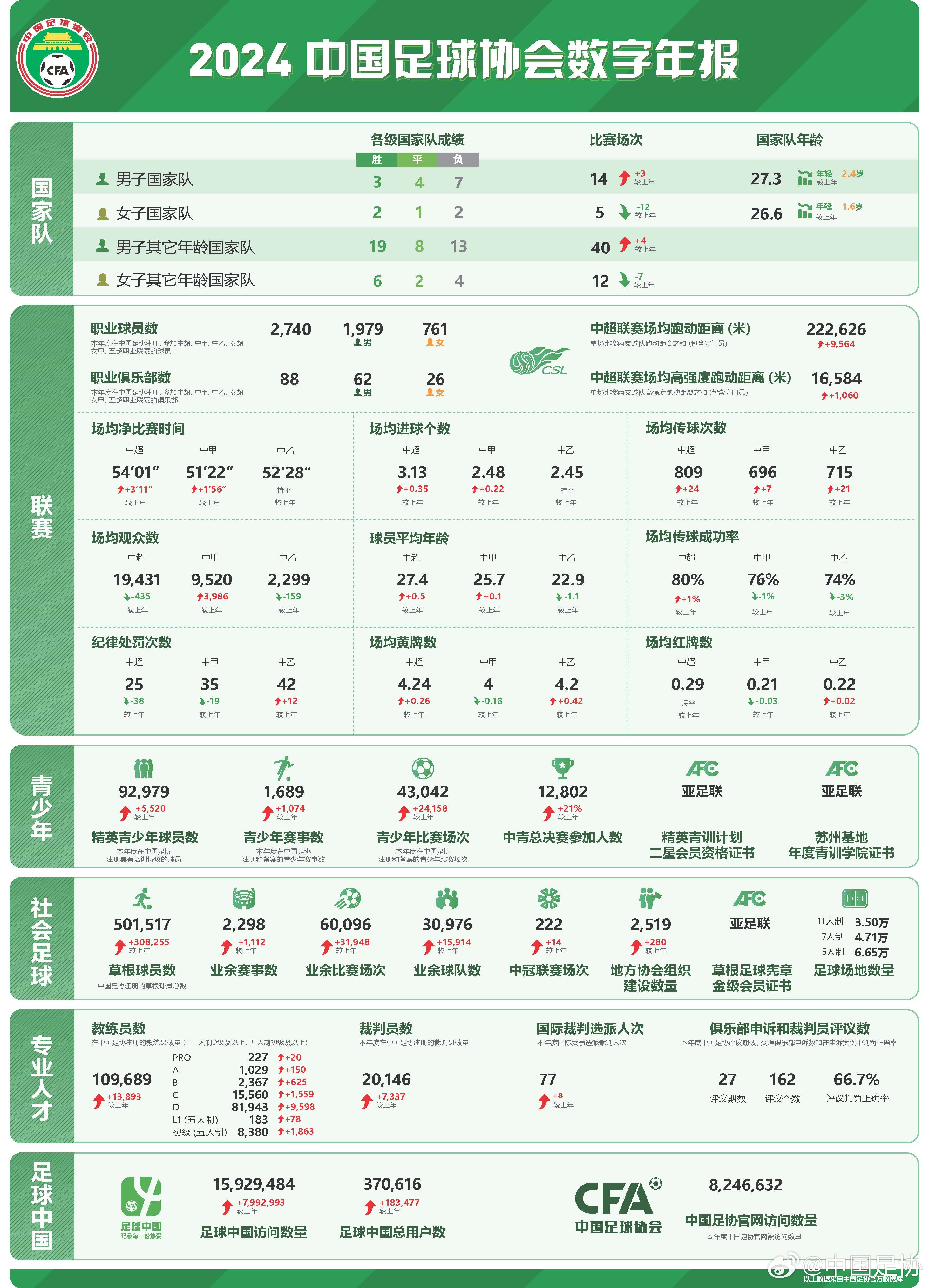  足協(xié)發(fā)布2024數(shù)字年報：男足職業(yè)球員1979人，精英青少年9.2萬
