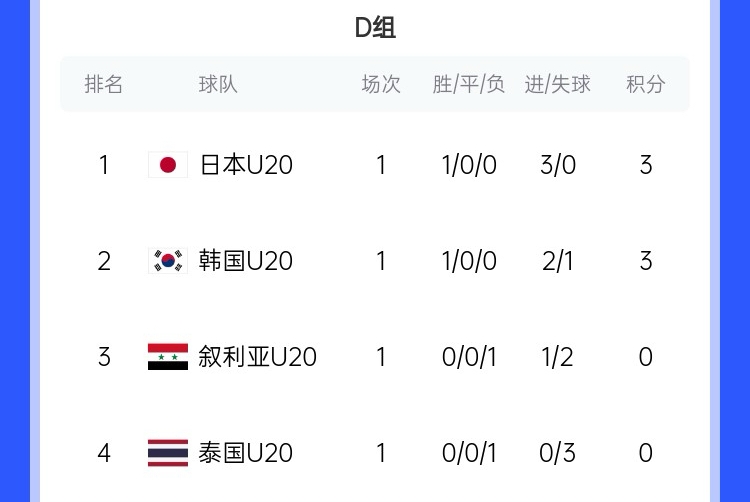  U20亞洲杯D組積分榜：日韓開門紅分列前二，泰國下輪輸韓國將出局