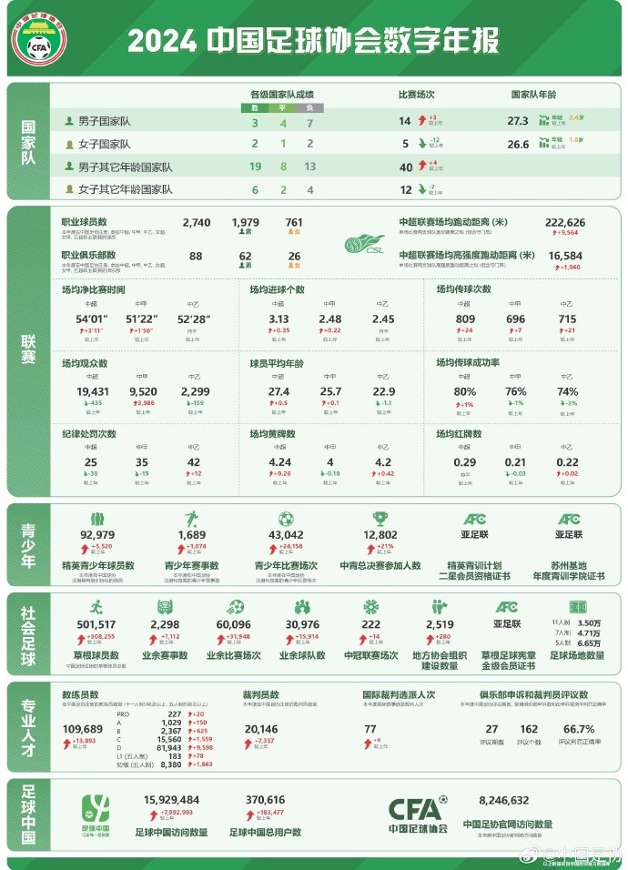  記者談中國(guó)足協(xié)數(shù)字年報(bào)：數(shù)字感覺很真實(shí)，和日韓肯定有差距