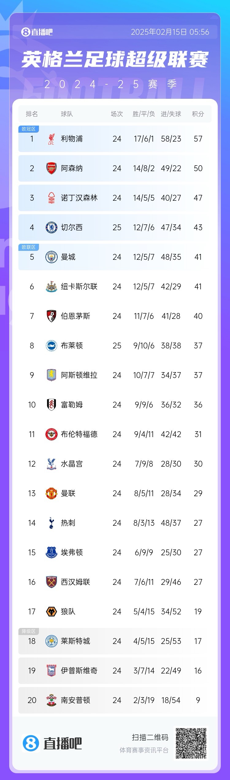  三球完?。∮⒊e分榜：切爾西先賽仍第4，領(lǐng)先曼城紐卡2分