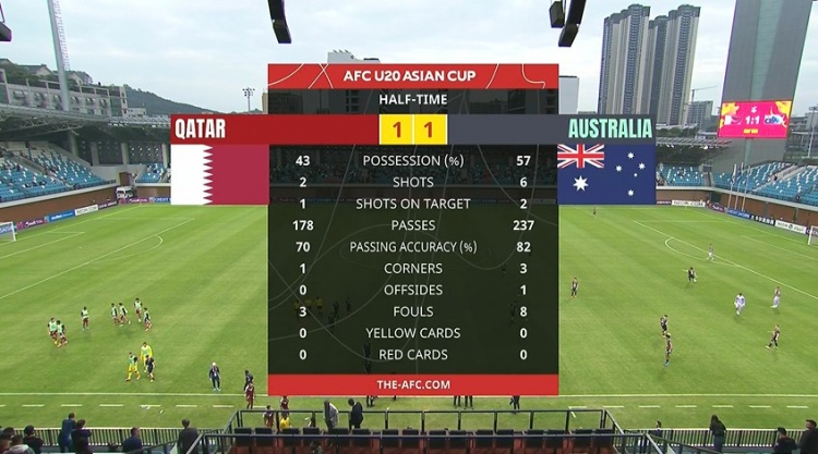  國青同組對手！半場-卡塔爾U20暫1-1澳大利亞U20