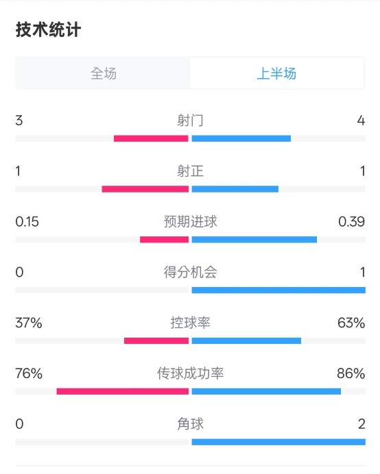  藍(lán)狐半場暫0-0阿森納數(shù)據(jù)：射門3-4，射正1-1，控球率37%-63%
