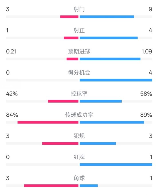  奧薩蘇納半場0-1皇馬數(shù)據(jù)：射門3-9，犯規(guī)3-3，紅牌0-1