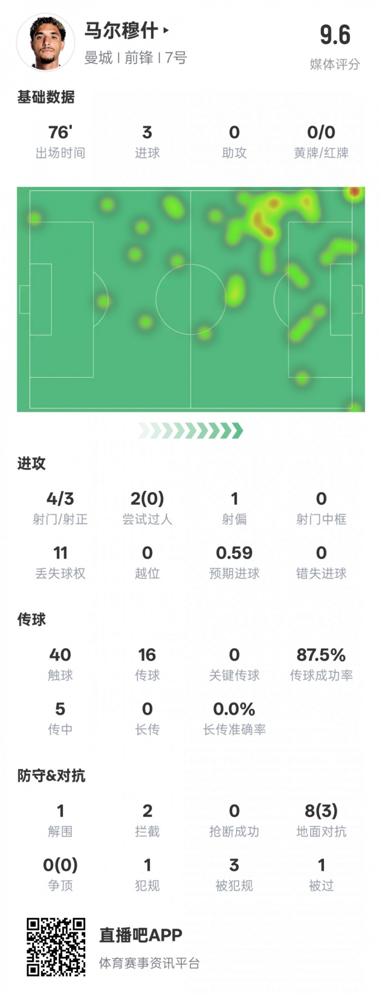  馬爾穆什本場比賽數(shù)據(jù)：3射正3進球&1解圍2攔截，評分9.6