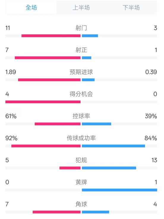  壓制！曼城4-0紐卡全場數(shù)據(jù)：射門11-3，射正7-1，控球率61%-39%