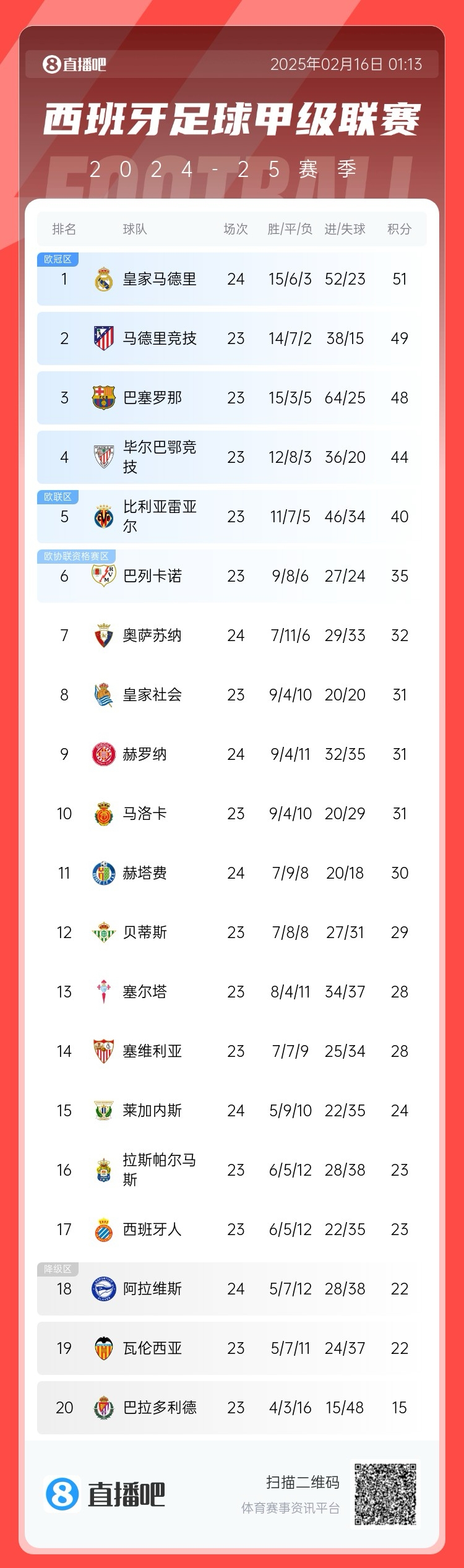  西甲積分榜：皇馬聯(lián)賽3場不勝，先賽只領(lǐng)先馬競2分