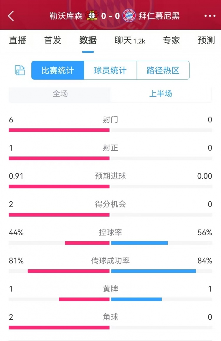  碾壓！拜仁半場0射門，藥廠半場射門6、得分機(jī)會2、預(yù)期進(jìn)球0.91