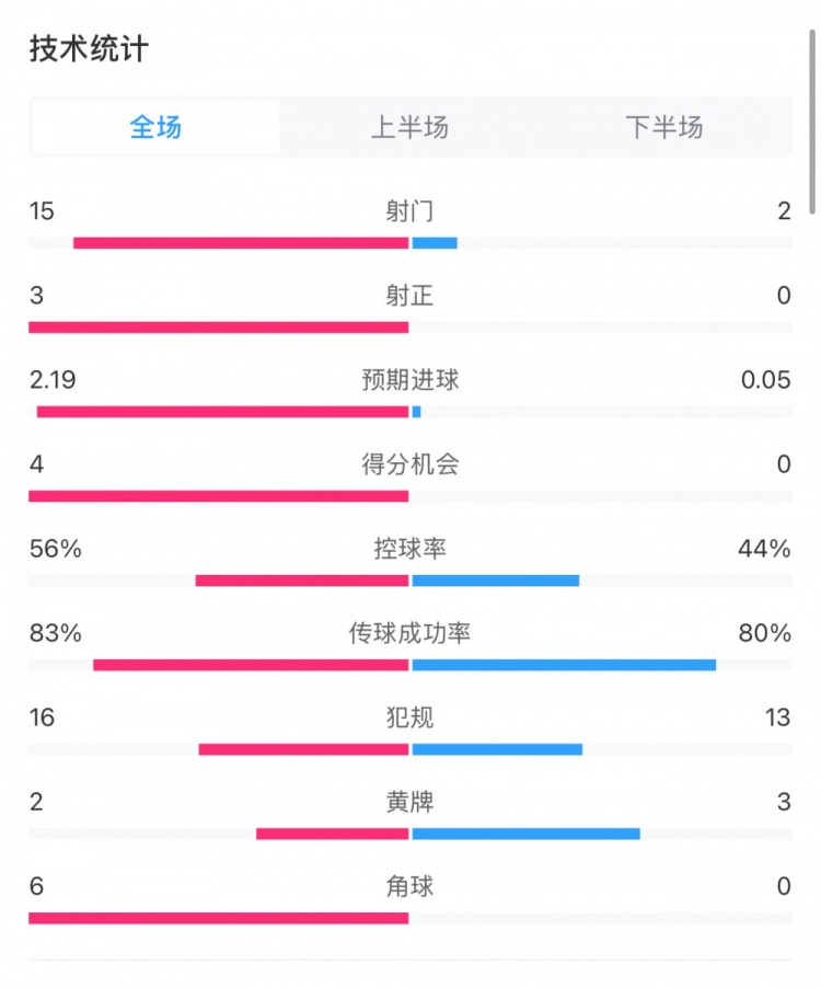  藥廠0-0拜仁全場數(shù)據(jù)：射門15-2，射正3-0，得分機(jī)會(huì)4-0