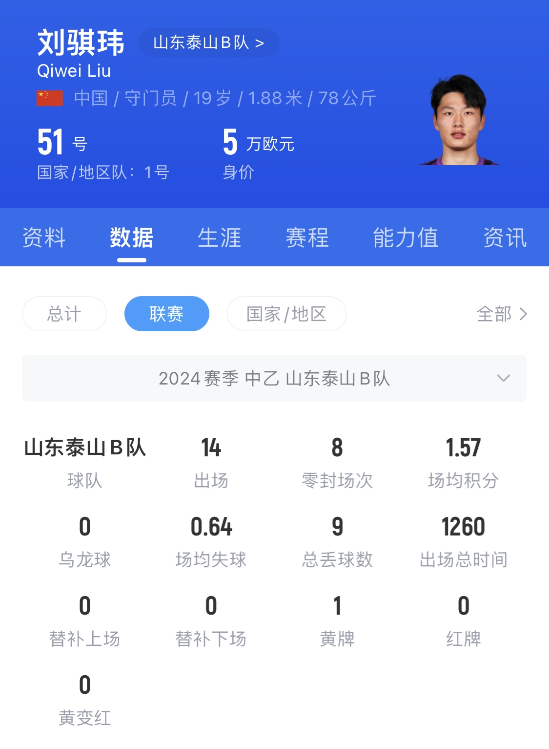  有腳下、有自信！國青門將劉騏瑋門晃倒上搶的對手