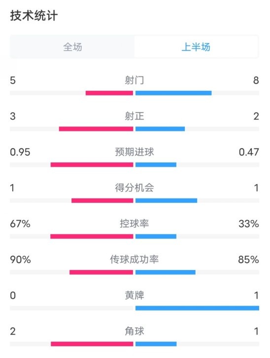  熱刺1-0曼聯(lián)半場數(shù)據(jù)：射門5-8，射正3-2，控球率67%-33%