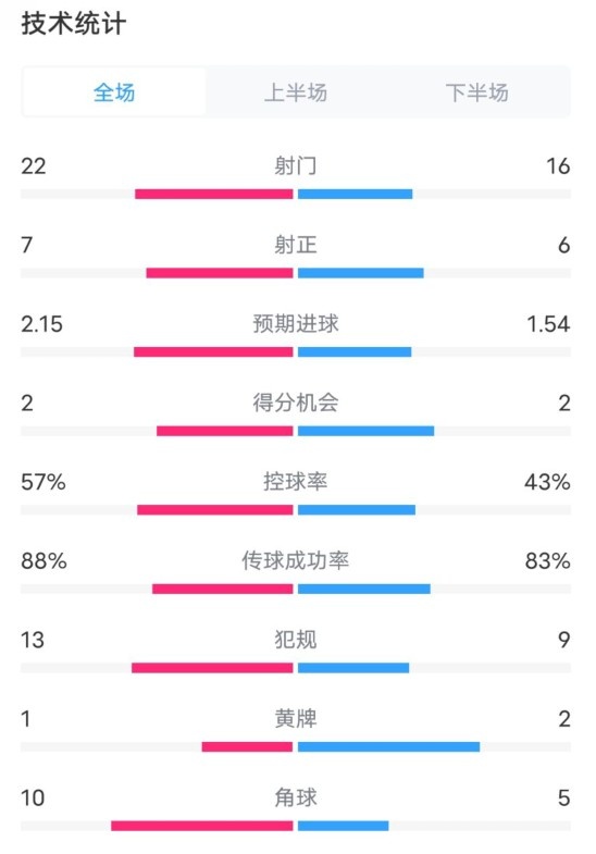  熱刺1-0曼聯(lián)全場(chǎng)數(shù)據(jù)：射門(mén)22-16，射正7-6，控球率57%-43%