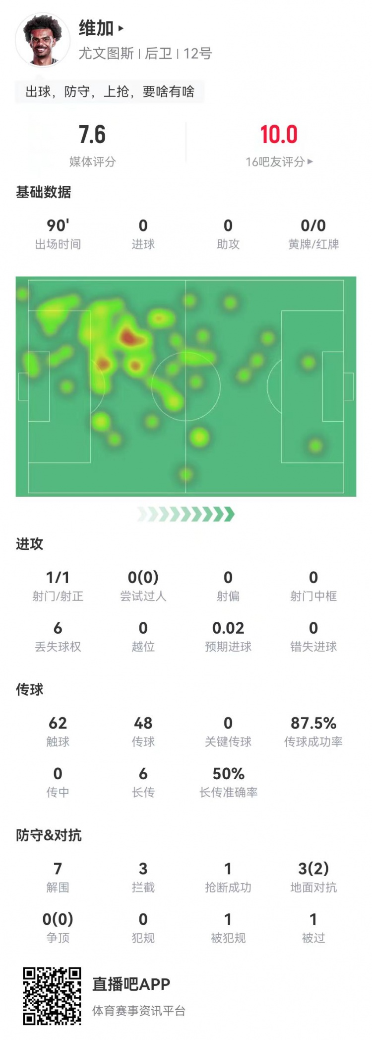  定海神針！維加本場0犯規(guī)7解圍3攔截 6長傳3成功 獲7.6分全隊最高