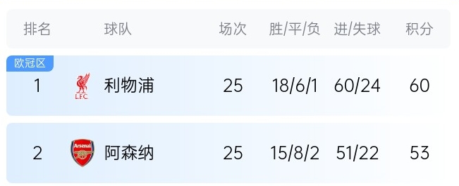  英超最新奪冠概率：利物浦86%大幅領先，預測最終7分優(yōu)勢奪冠