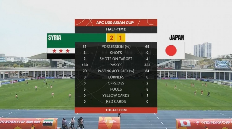  日本U20半場控球率近7成、射門9次，敘利亞U20隊2次射正進2球