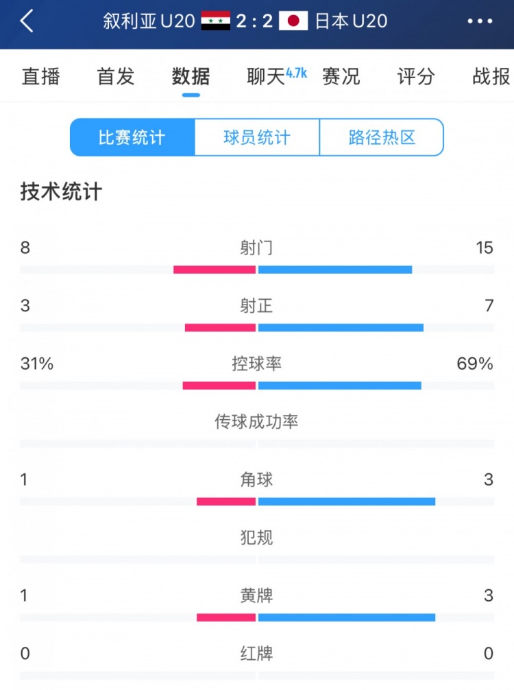  得勢不得勝，日本vs敘利亞全場數(shù)據(jù)：控球73開，射門是對手近2倍