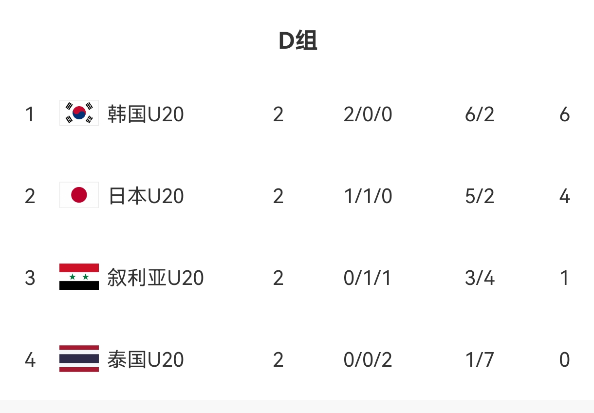  U20亞洲杯D組出線形勢：日本末輪不敗即晉級(jí)，敘利亞需大勝泰國