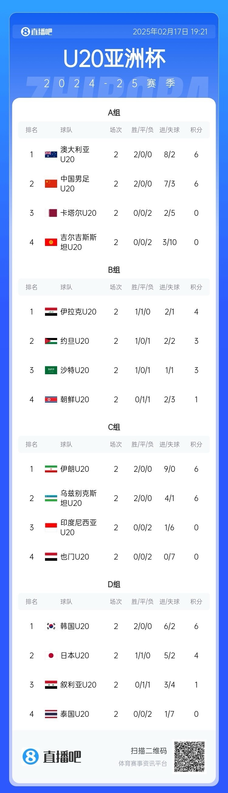  U20亞洲杯小組賽第二輪結(jié)束，中國、澳大利亞、韓國等5隊(duì)提前出線