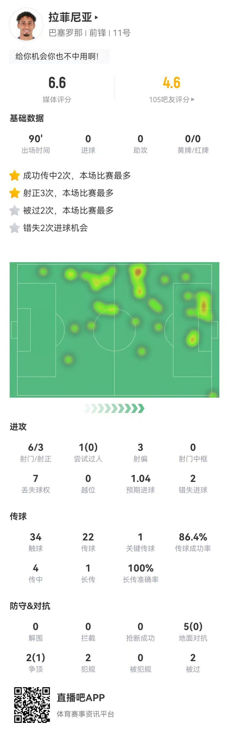  低迷！拉菲尼亞本場6射3正2失良機 1關鍵傳球+7對抗1成功 獲6.6分