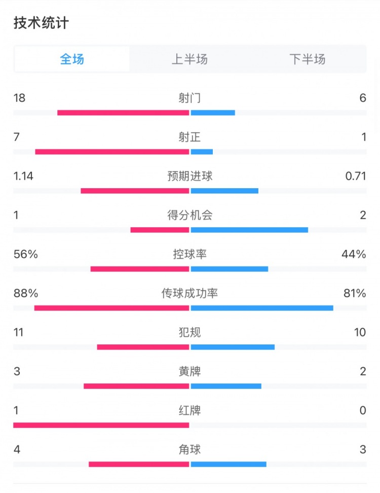  米蘭1-1費耶諾德全場數(shù)據(jù)：控球率56%-44%，射門18-6，射正7-1