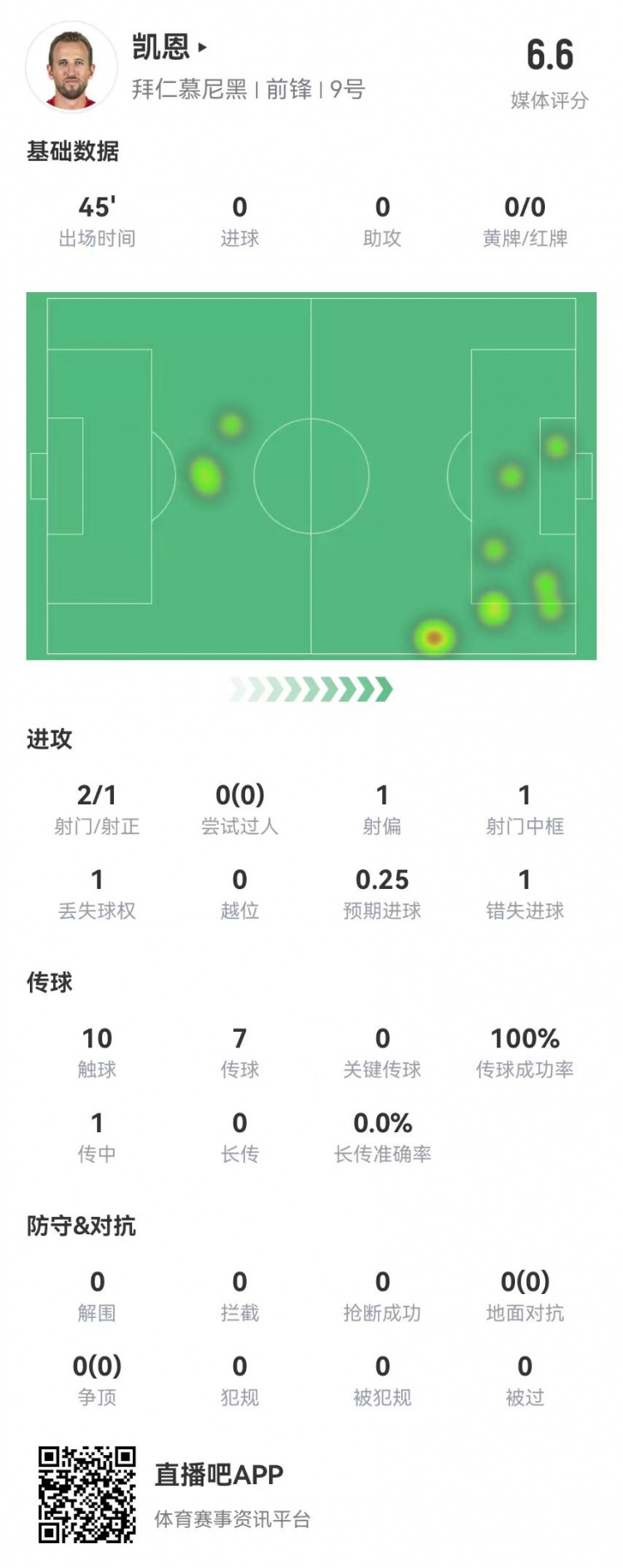  真有傷？凱恩半場被換下：2射1正 1中框+1失良機(jī) 獲評6.6分