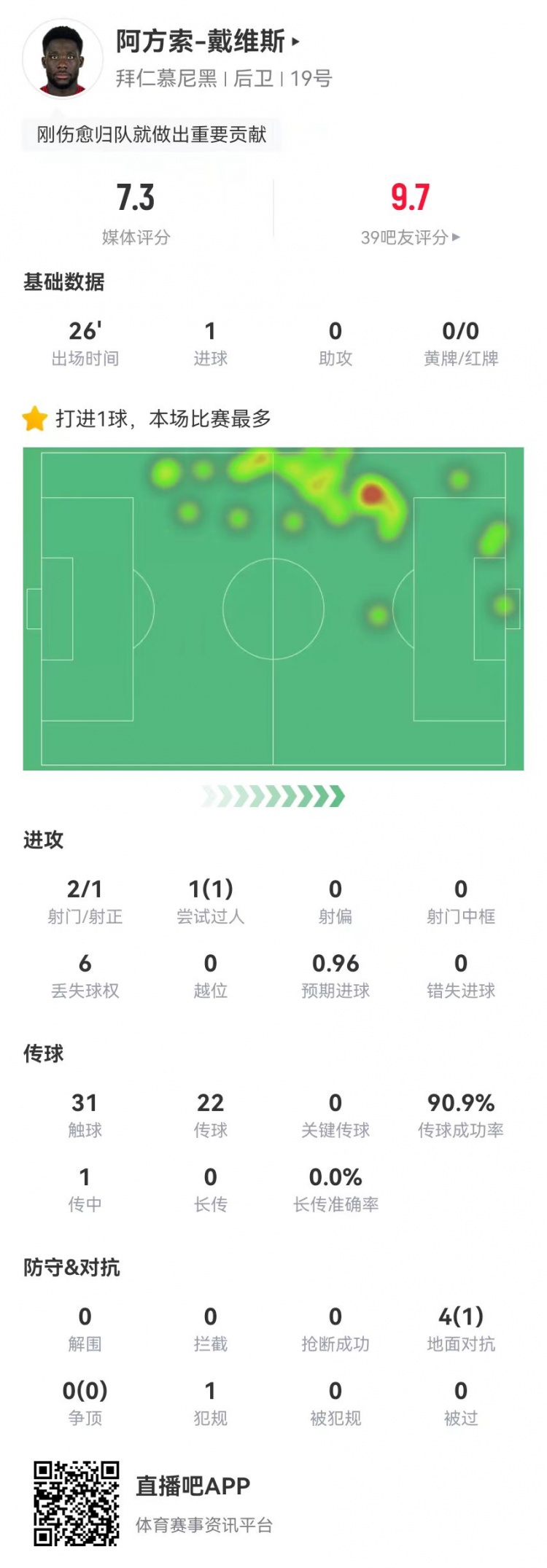  替補絕平！戴維斯本場替補1球+4對抗1成功 獲評7.3分