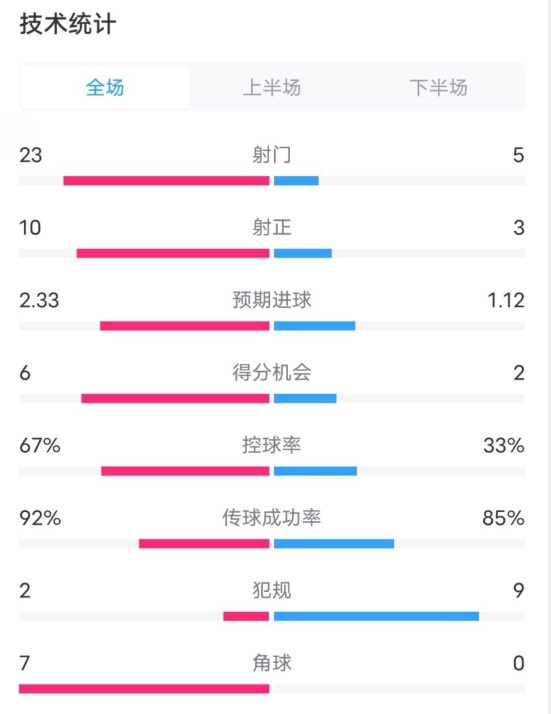  拜仁1-1凱爾特人數(shù)據(jù)：射門23-5，射正10-3，控球率67%-33%
