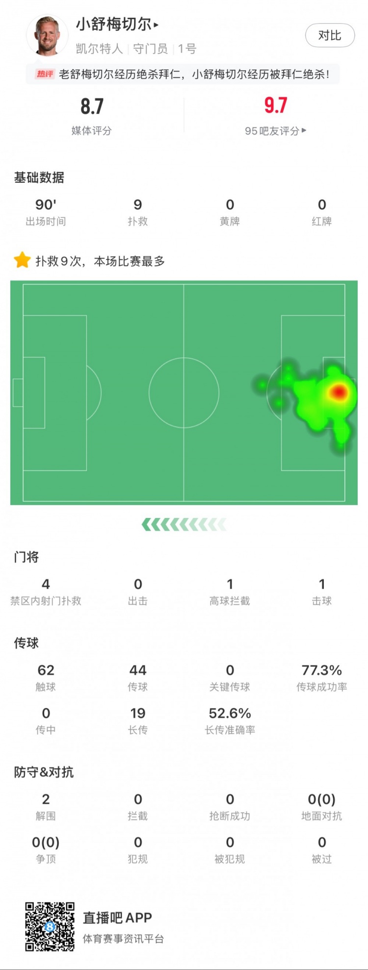  小舒梅切爾對(duì)陣拜仁數(shù)據(jù)：9次成功撲救，1次擊球，1次高球攔截