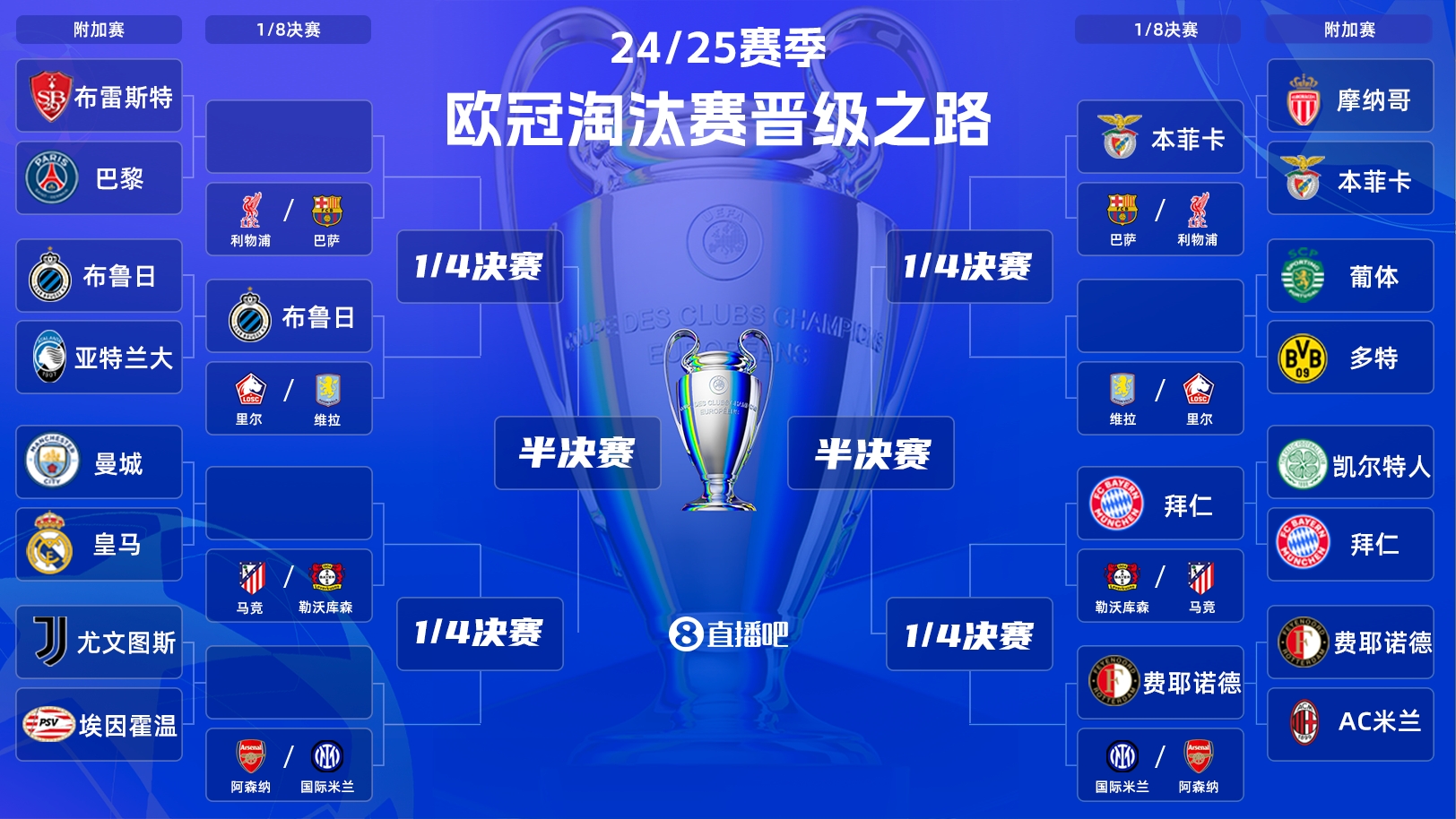  一目了然！歐冠晉級之路：皇馬/曼城、拜仁、馬競、藥廠必有大戰(zhàn)