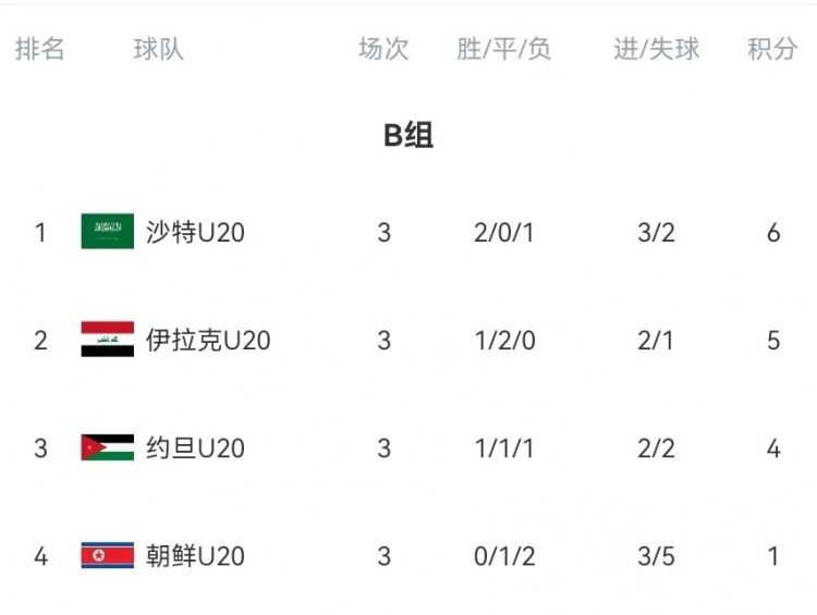  B組末輪大亂斗！晉級形勢三度反轉(zhuǎn)：伊拉克中場染紅&沙特起死回生