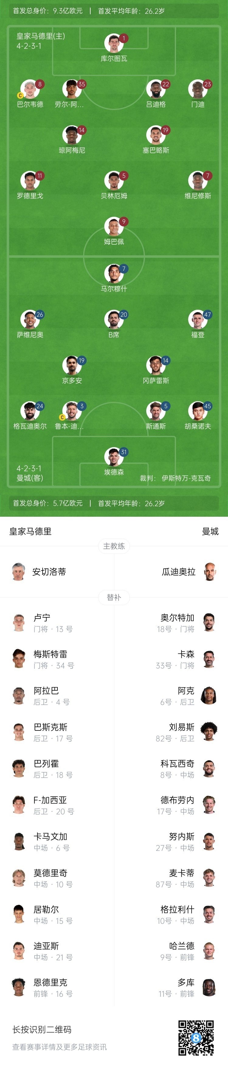 曼城博主：哈蘭德在對陣紐卡時膝蓋出現(xiàn)傷情，因此對皇馬替補