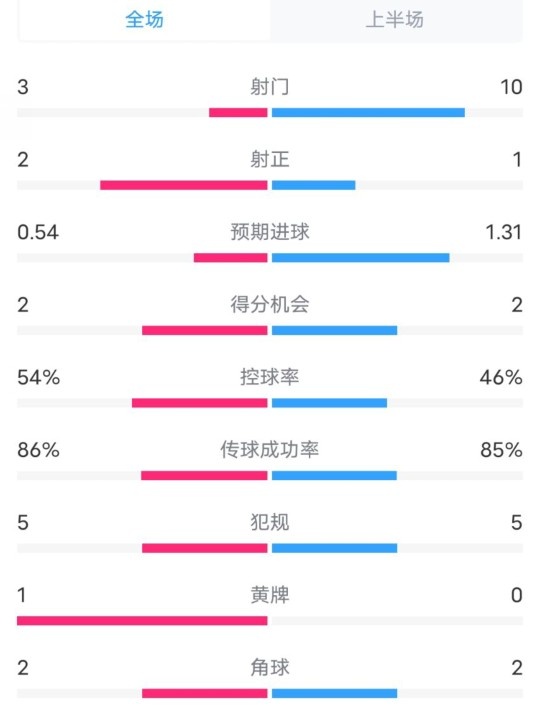  維拉半場2-1利物浦?jǐn)?shù)據(jù)：射門3-10，射正2-1，控球率54%-46%