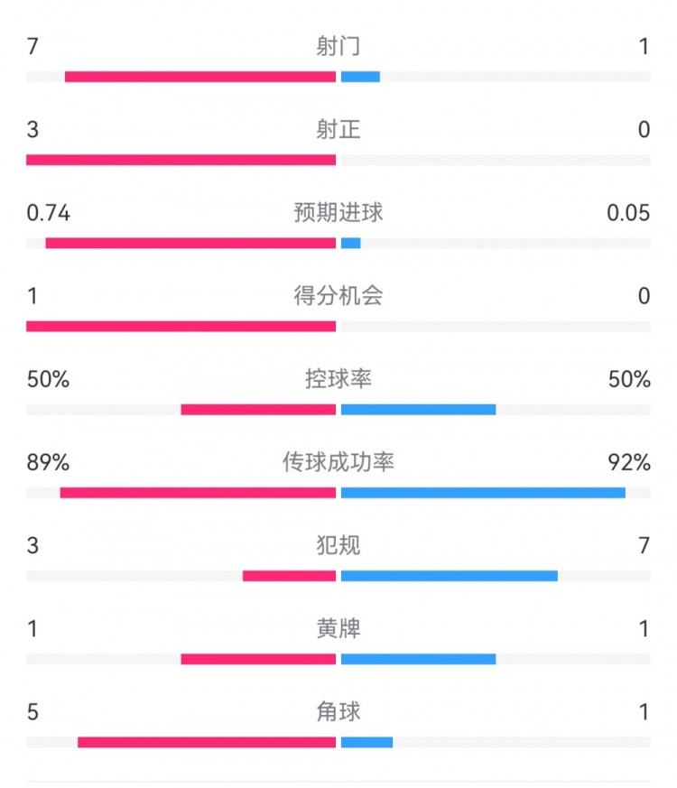  皇馬2-0曼城半場(chǎng)數(shù)據(jù)：皇馬7射3正，曼城僅1射0正，控球率五五開